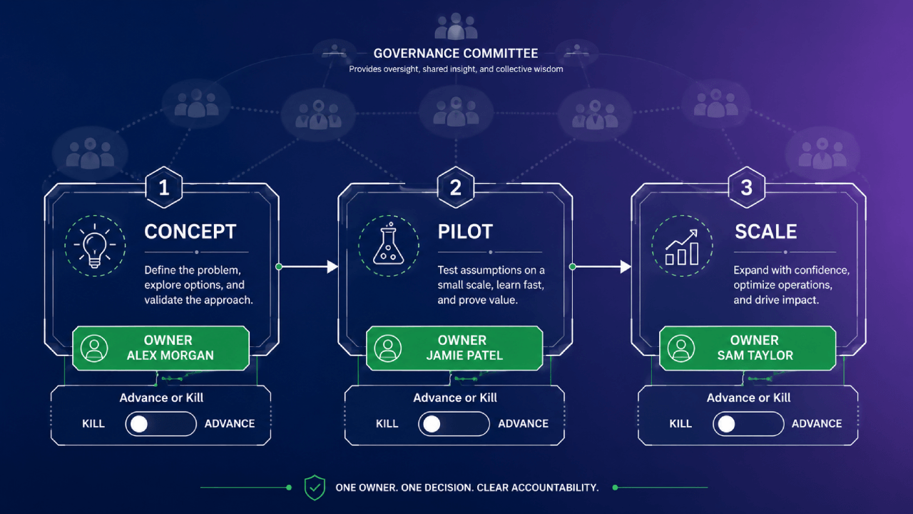 Diagram van drie governancefasen, Concept, Pilot en Scale, elk met een benoemde eigenaar en een advance-or-kill-knop.