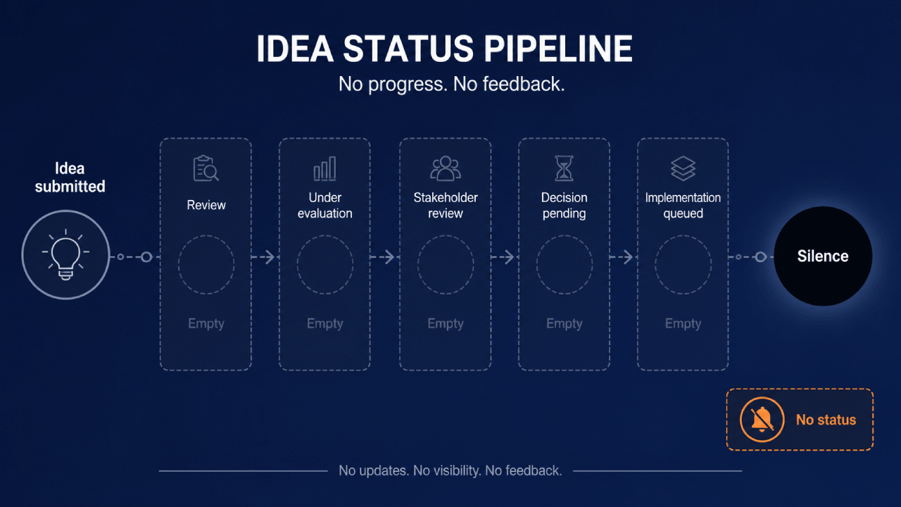 Diagram van een idea-status-pipeline met lege fasen die uitmonden in een zwart gat met label Silence en No status.