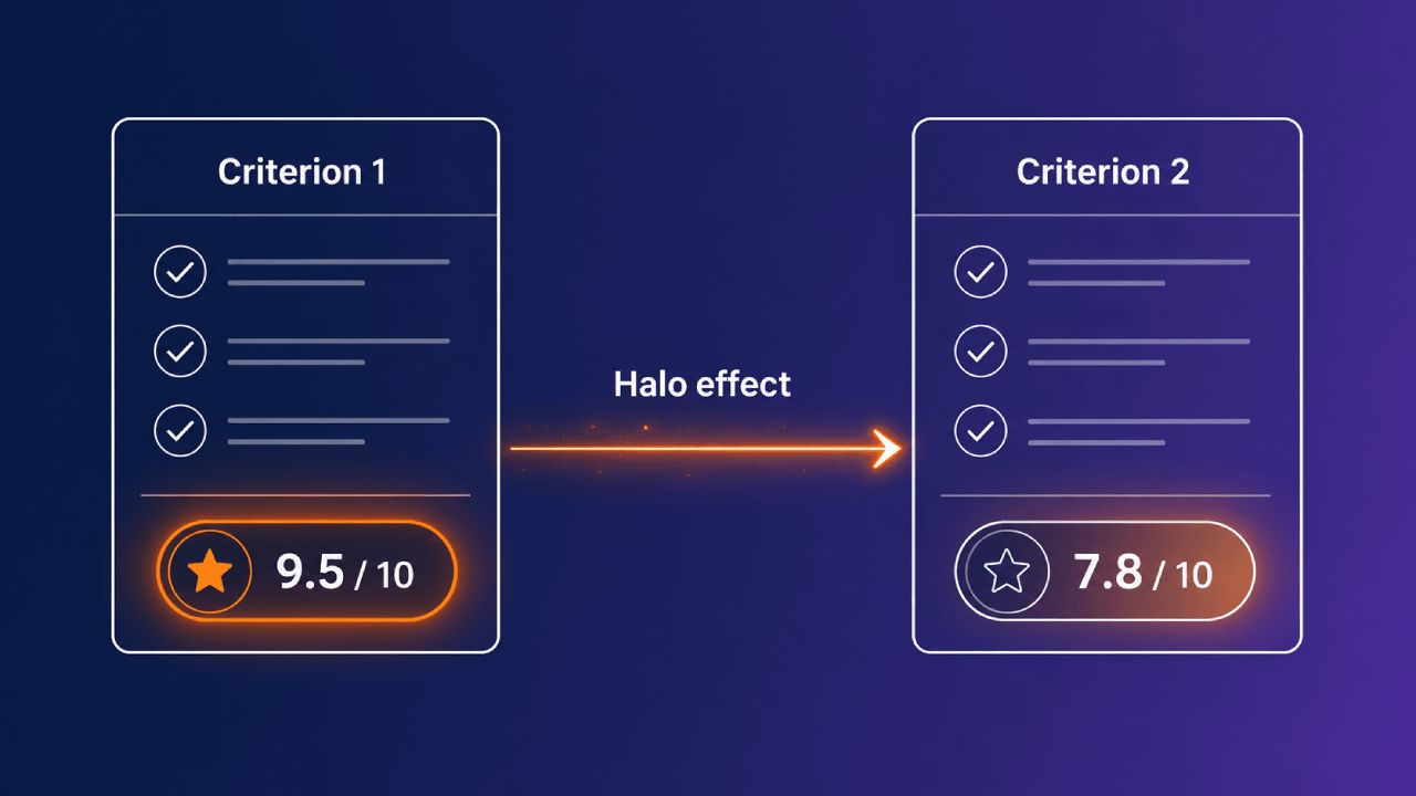 Diagram van twee criteriakaarten waarbij een score van 9,5 op criterium 1 criterium 2 optrekt naar 7,8, wat het halo-effect toont.