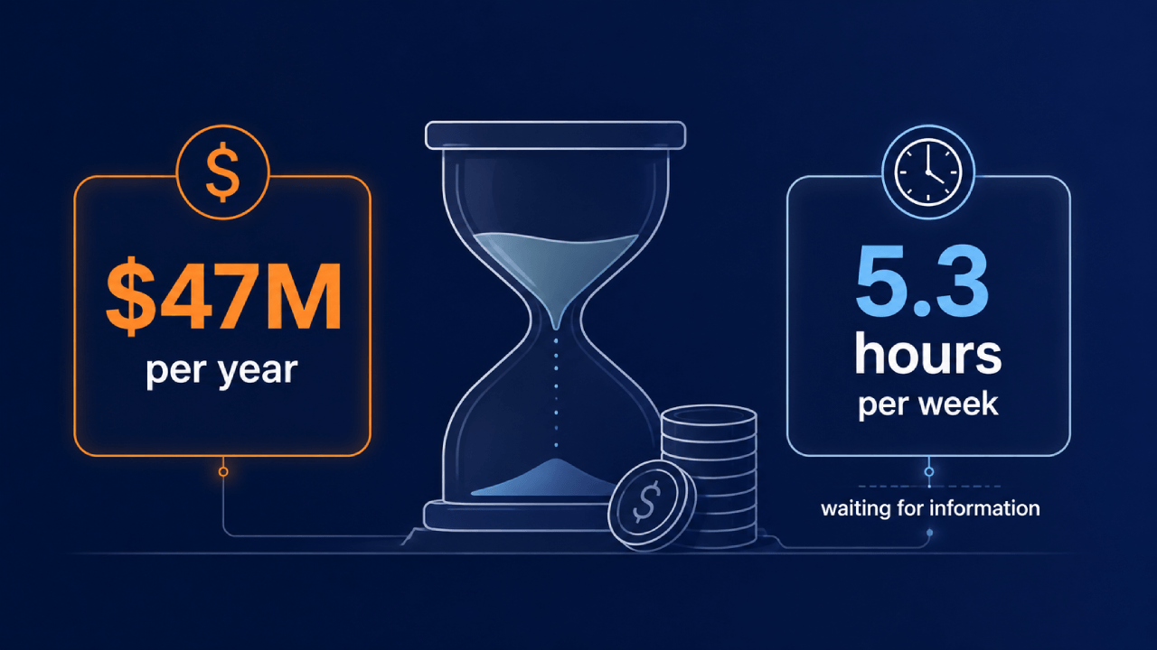 Infographic met de kosten van slecht kennis delen: $47M per jaar en 5,3 uur per week wachten op informatie.