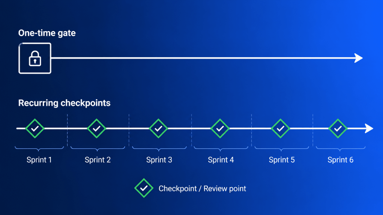 Tijdlijn die een eenmalige gate vergelijkt met terugkerende groene checkpoints over zes sprints.