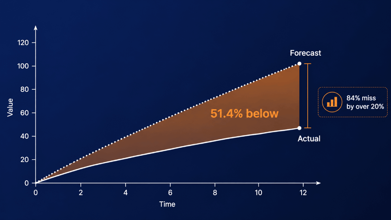 Lijndiagram met een gestippelde prognose die ver boven de doorgetrokken werkelijke lijn ligt, het verschil gearceerd en gemarkeerd als 51,4 procent lager, naast de notitie dat 84 procent er meer dan 20 procent naast zit