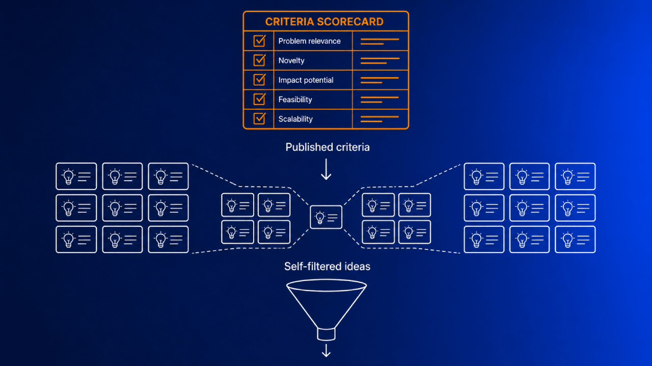 Diagram dat een gepubliceerde criteria-scorecard toont die veel ideekaarten via een trechter terugbrengt tot enkele zelfgefilterde ideeën.