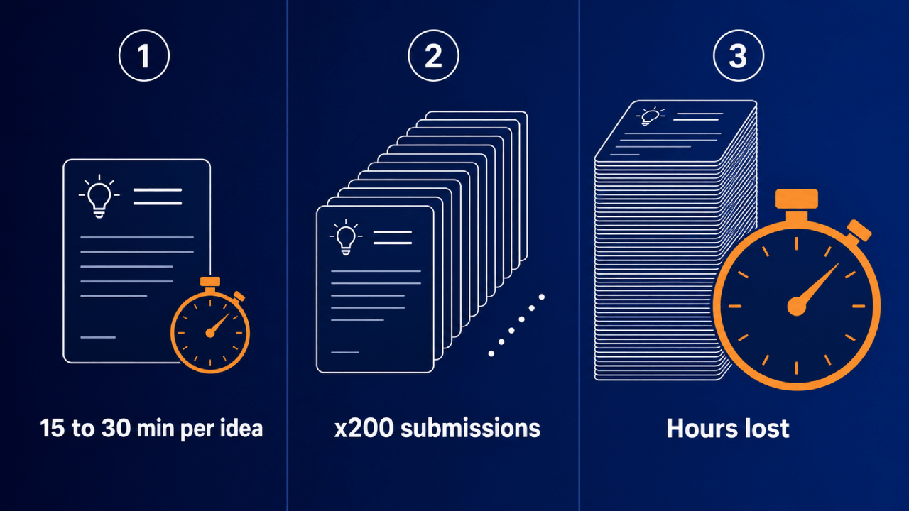 Infografiek met drie panelen die de oplopende beoordelingstijd toont: 15 tot 30 min per idee, maal 200 inzendingen, is uren verloren.
