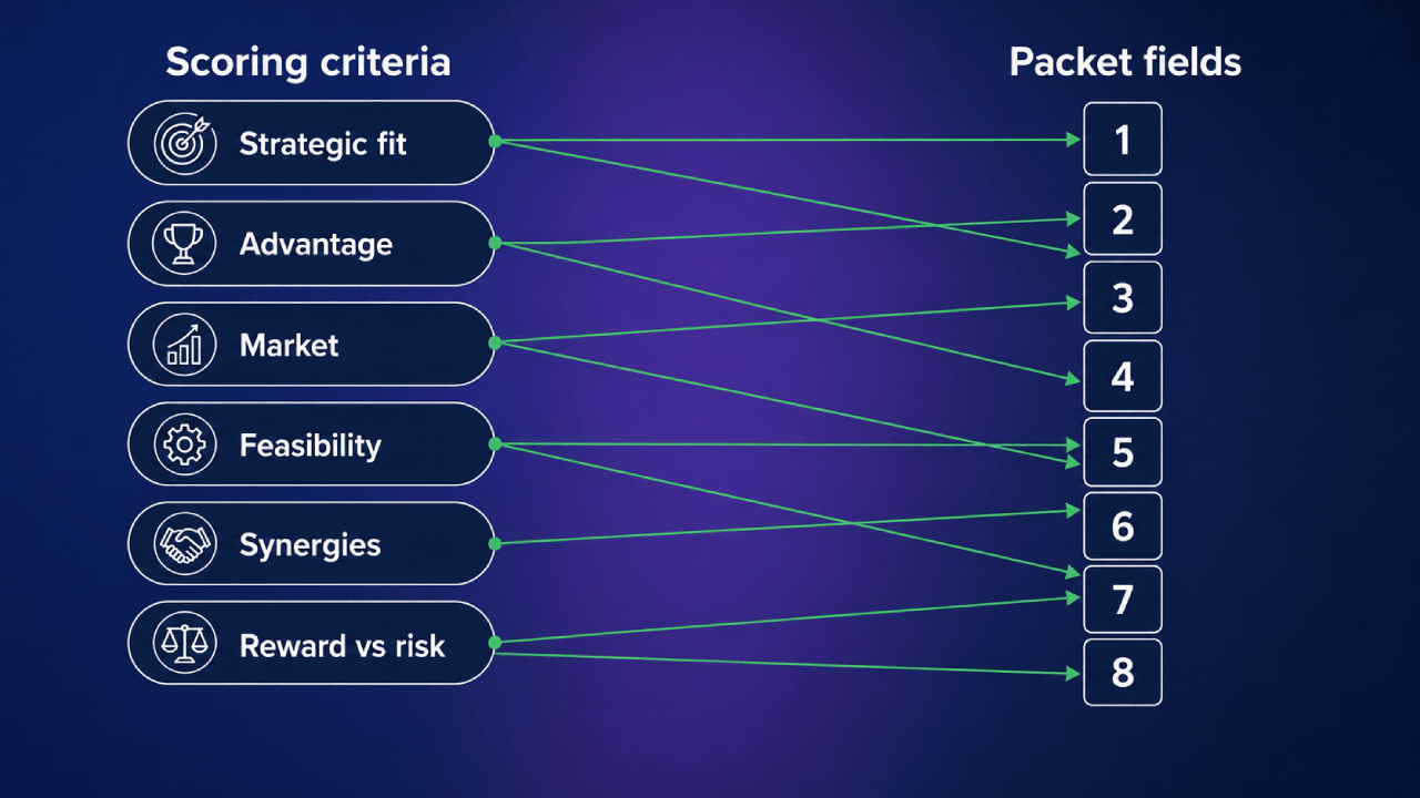 Koppelschema dat zes scorecriteria verbindt, strategische fit, voordeel, markt, haalbaarheid, synergie en rendement tegenover risico, met de acht genummerde pakketvelden die zij voeden