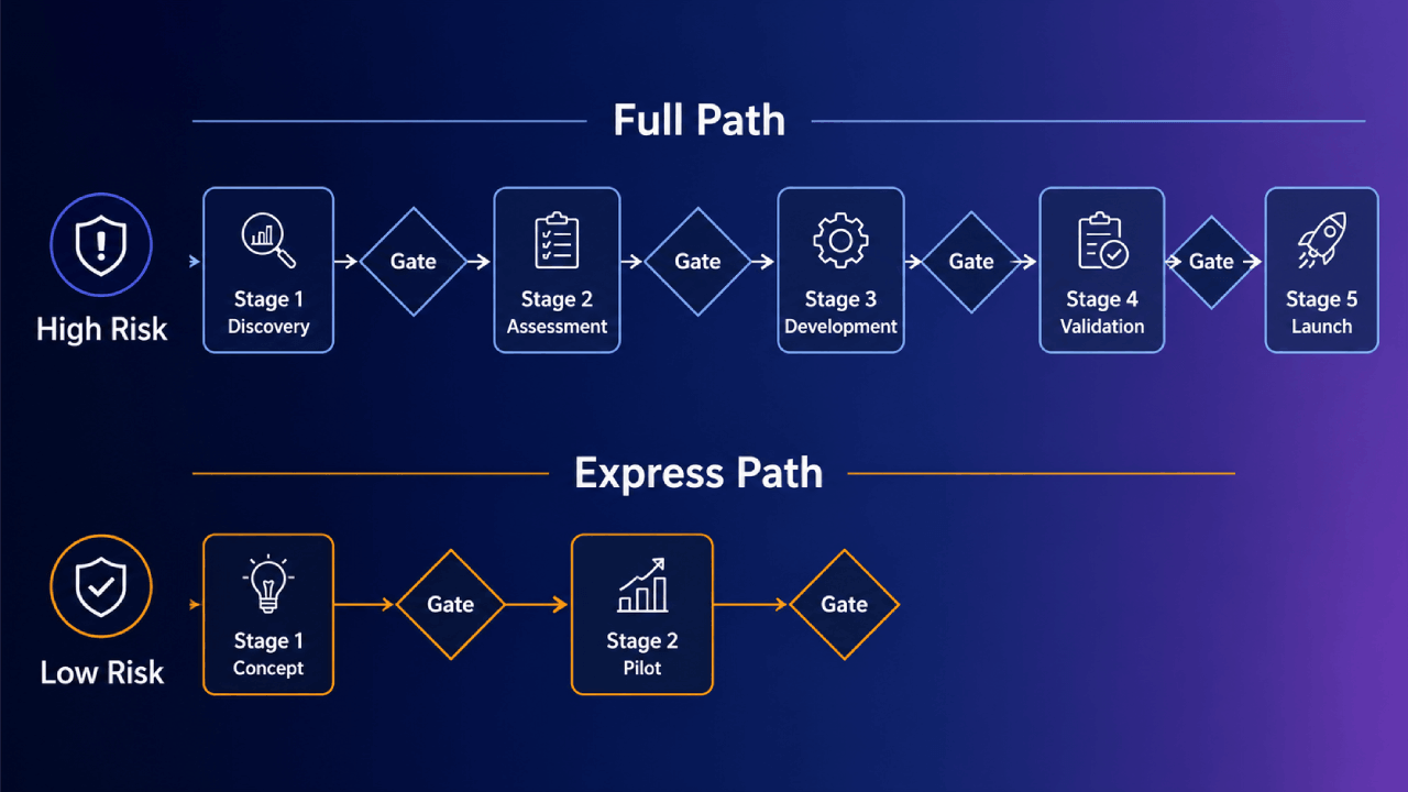 Diagram dat een volledig stage-gate-pad met vijf fasen vergelijkt met een expresspad met twee fasen voor lage risico's.