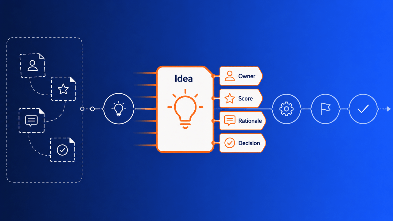 Diagram van een idee-kaart die door een workflow beweegt met labels Eigenaar, Score, Onderbouwing en Besluit.