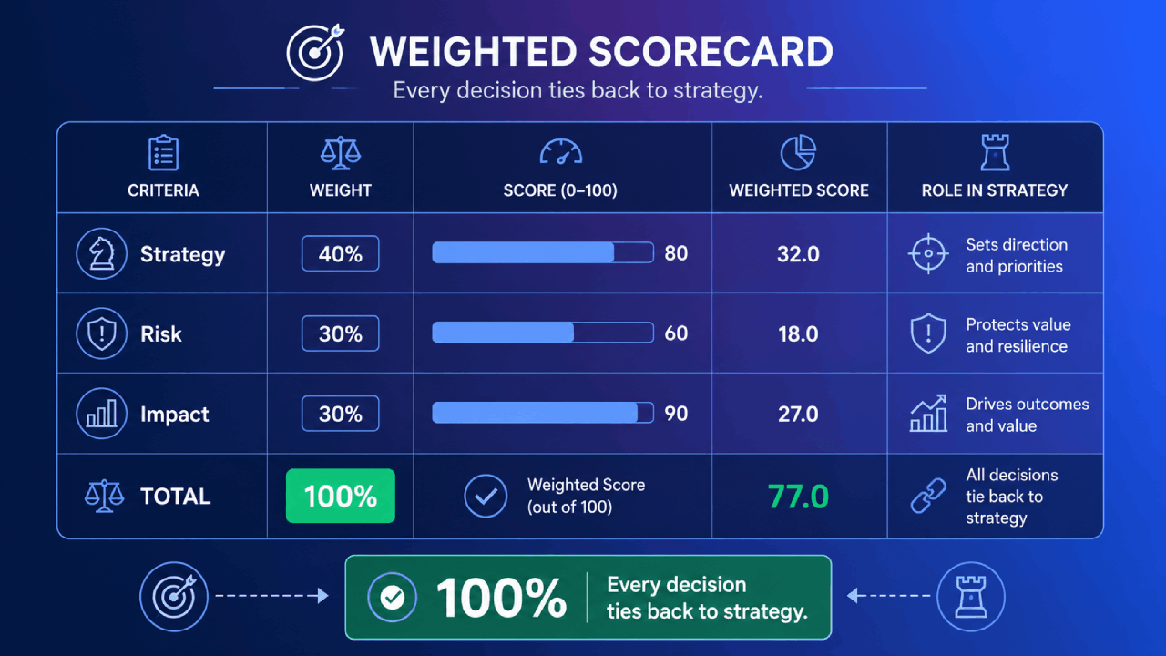 Weighted scorecard-infographic die Strategie, Risico en Impact weegt tot 100% en beslissingen aan strategie koppelt.