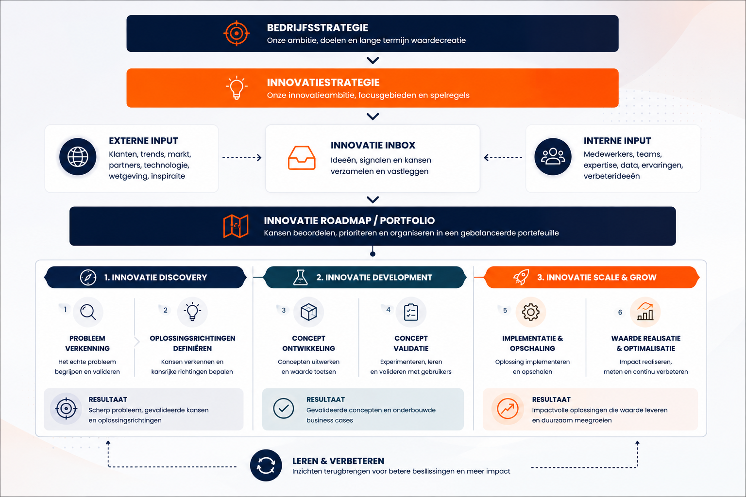 Innovation framework dat laat zien hoe strategie, innovatie roadmap en groeifasen met elkaar verbonden zijn