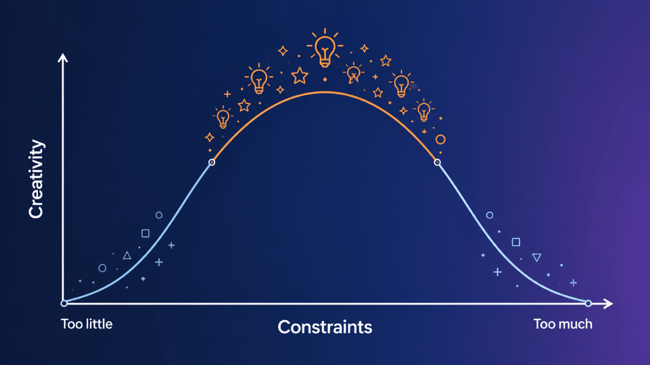 Infographic met een omgekeerde U-curve tussen kaders en creativiteit, laag bij te weinig en te veel.