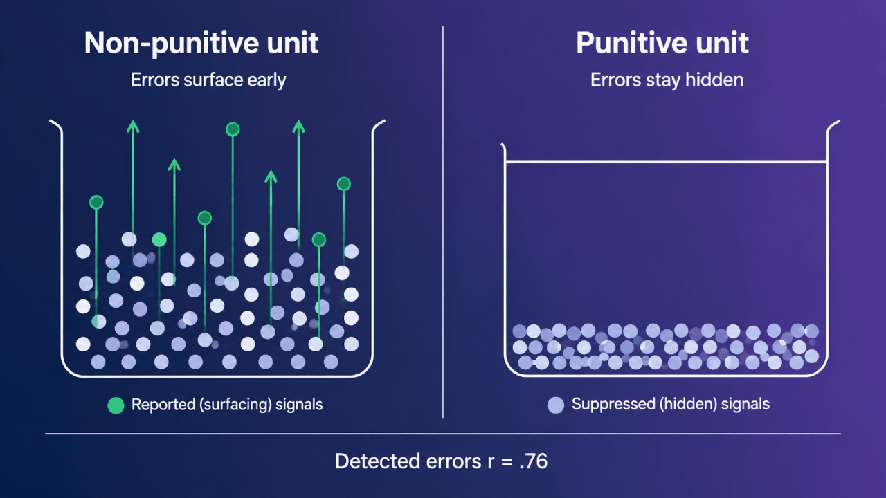 Vergelijkend diagram van een niet-bestraffende afdeling waar fouten vroeg bovenkomen en een bestraffende afdeling waar fouten verborgen blijven.