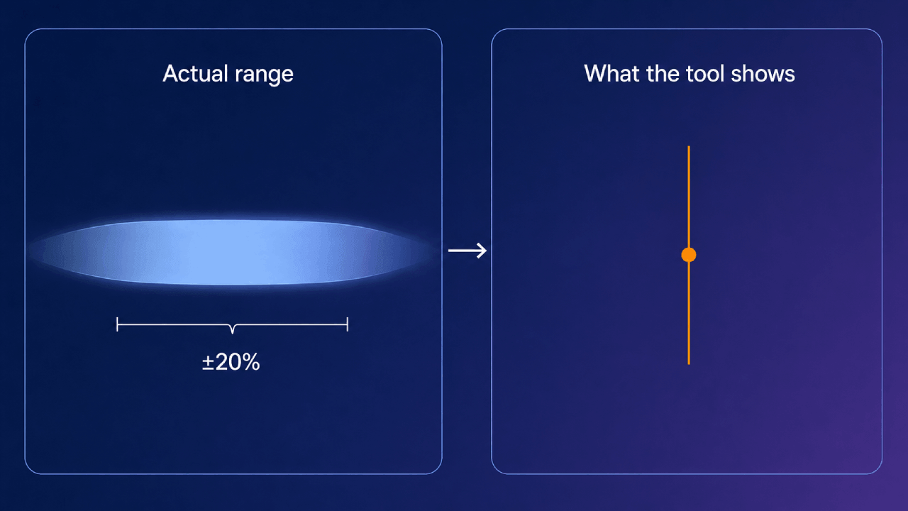 Diagram dat een brede werkelijke schattingsrange van plus of min 20 procent vergelijkt met de losse score die een tool toont.