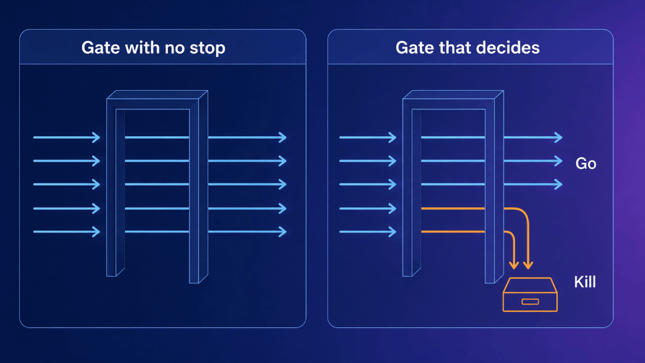 Twee identieke gateframes naast elkaar, links Gate with no stop waar elke blauwe pijl er ongehinderd doorheen gaat, rechts Gate that decides waar drie pijlen doorlopen als Go en twee oranje kleuren en in een Kill-lade vallen, ter illustratie dat een gate zonder stop geen echte gate is.