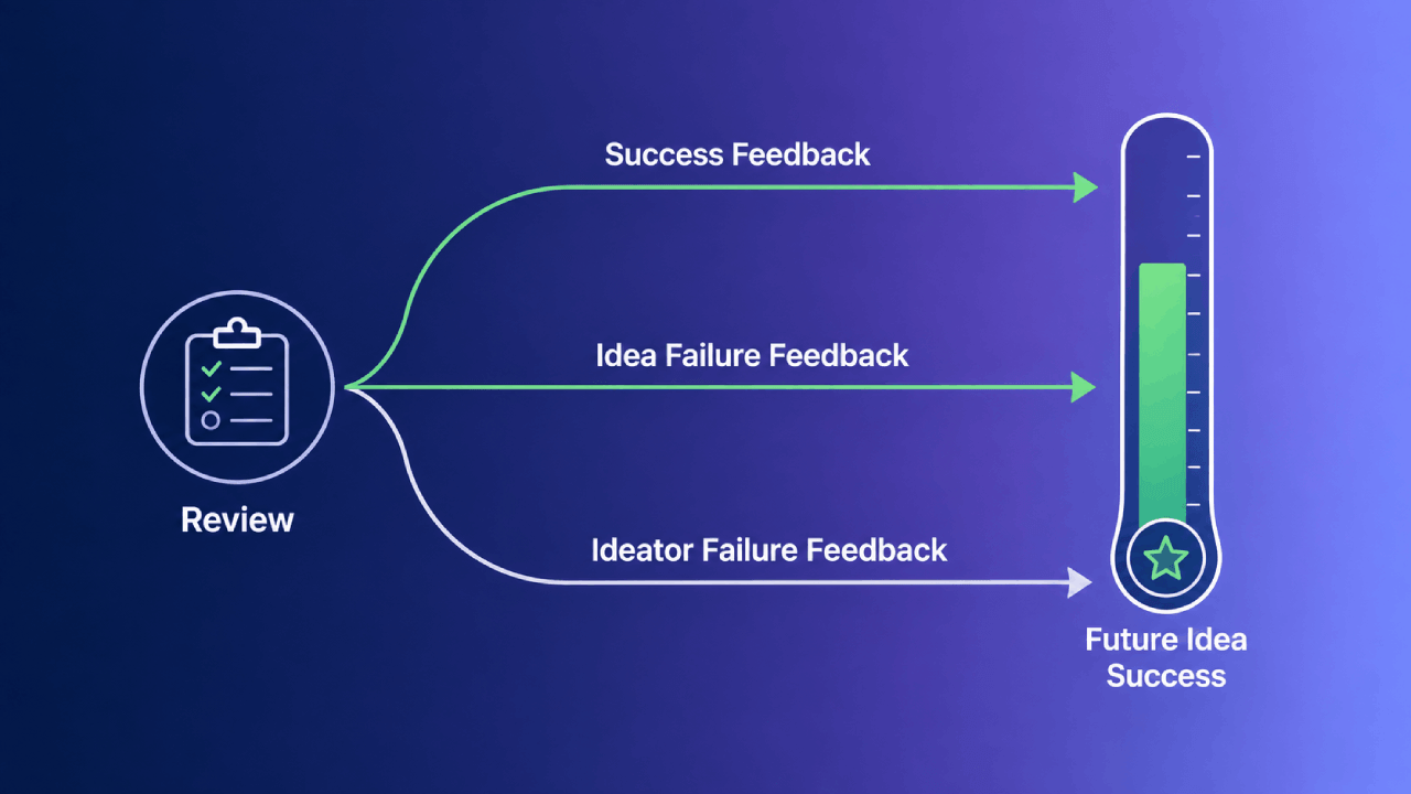 Diagram dat toont hoe succes- en ideefeedback toekomstig ideesucces verhogen terwijl feedback op de indiener het verlaagt.