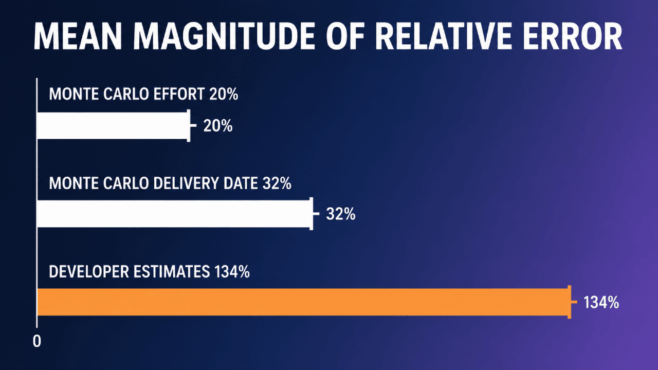 Staafdiagram met gemiddelde relatieve fout: 20% Monte Carlo inspanning, 32% opleverdatum, 134% ontwikkelaarsschattingen.