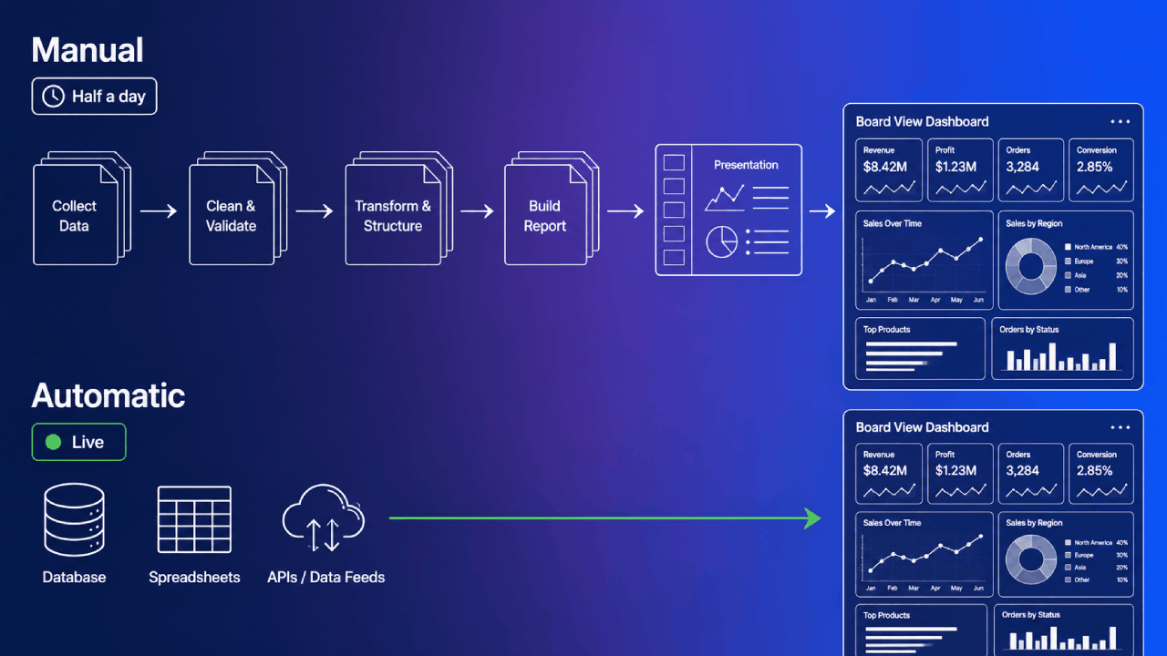 Diagram dat een handmatig rapportageproces van vijf stappen en een halve dag vergelijkt met automatische live verversing.