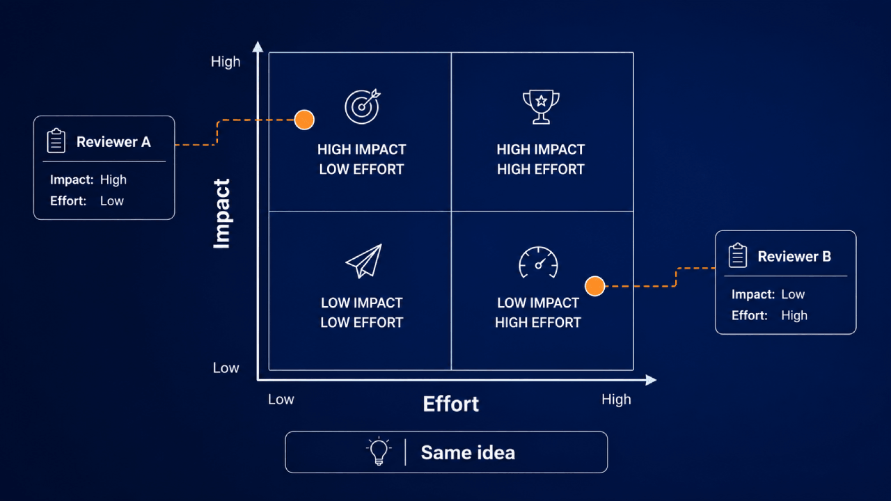 Infographic van een impact/inspanning-grid waarin twee beoordelaars hetzelfde idee in verschillende kwadranten plaatsen.