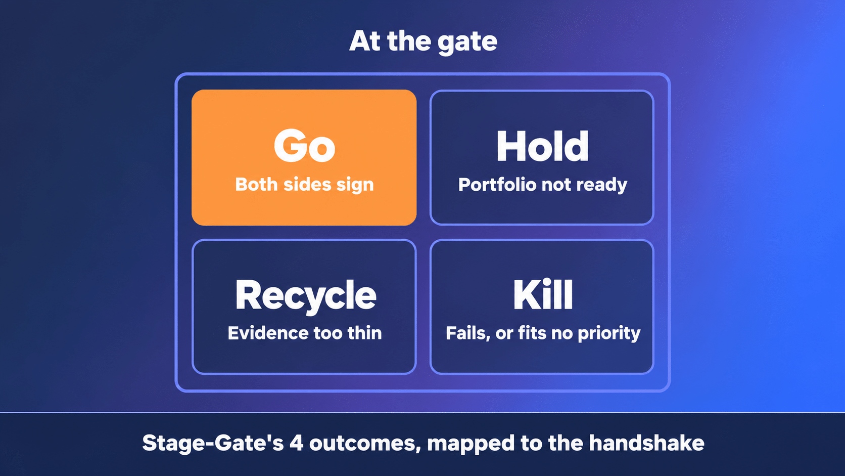 Diagram met vier gate-uitkomsten voor de funnel-naar-portfolio-handshake: Go, Hold, Recycle en Kill, elk met de oorzaak.