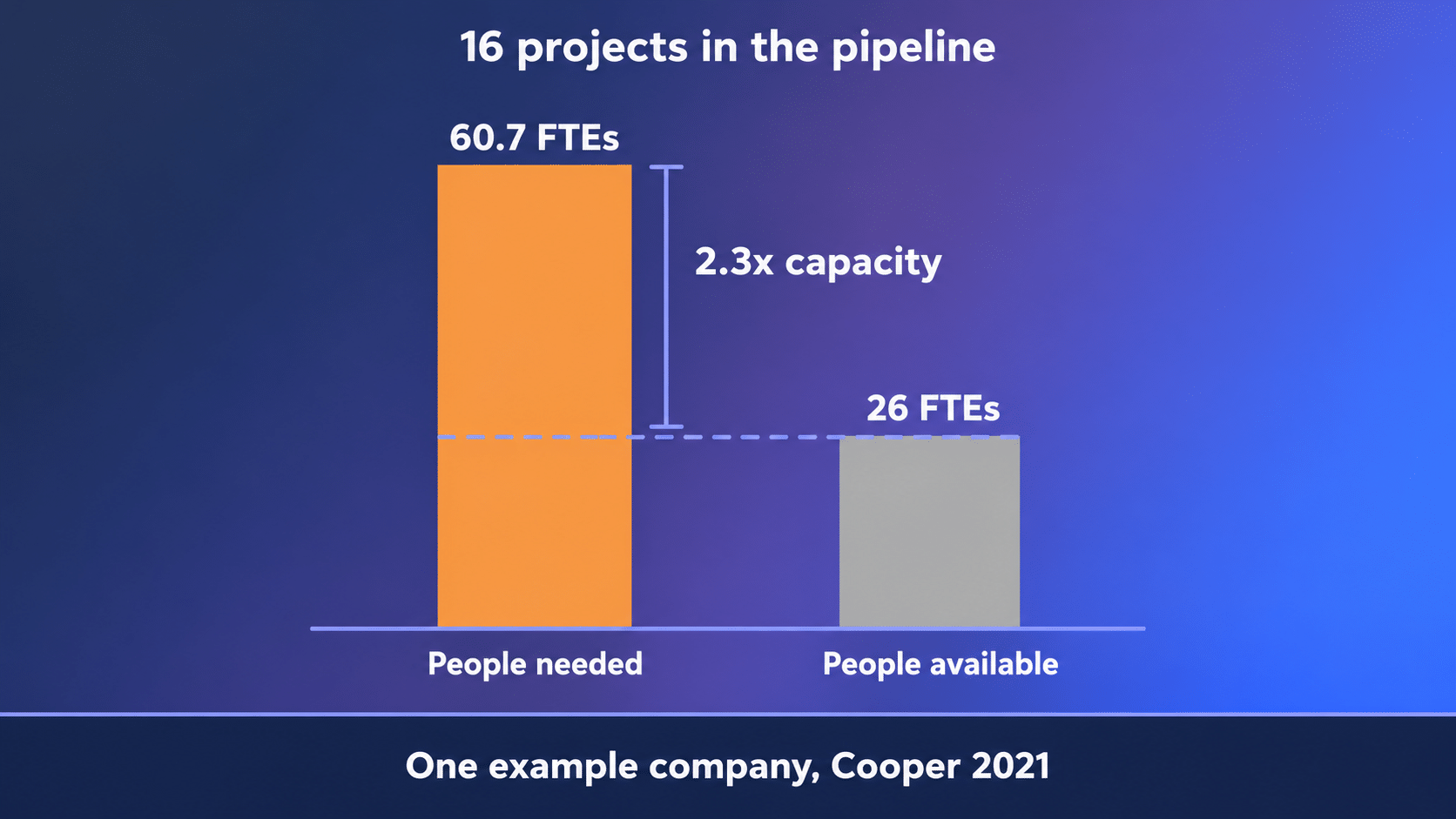 Staafdiagram van één bedrijf: 16 projecten hebben 60,7 fte nodig tegenover 26 beschikbaar, 2,3 keer de capaciteit.