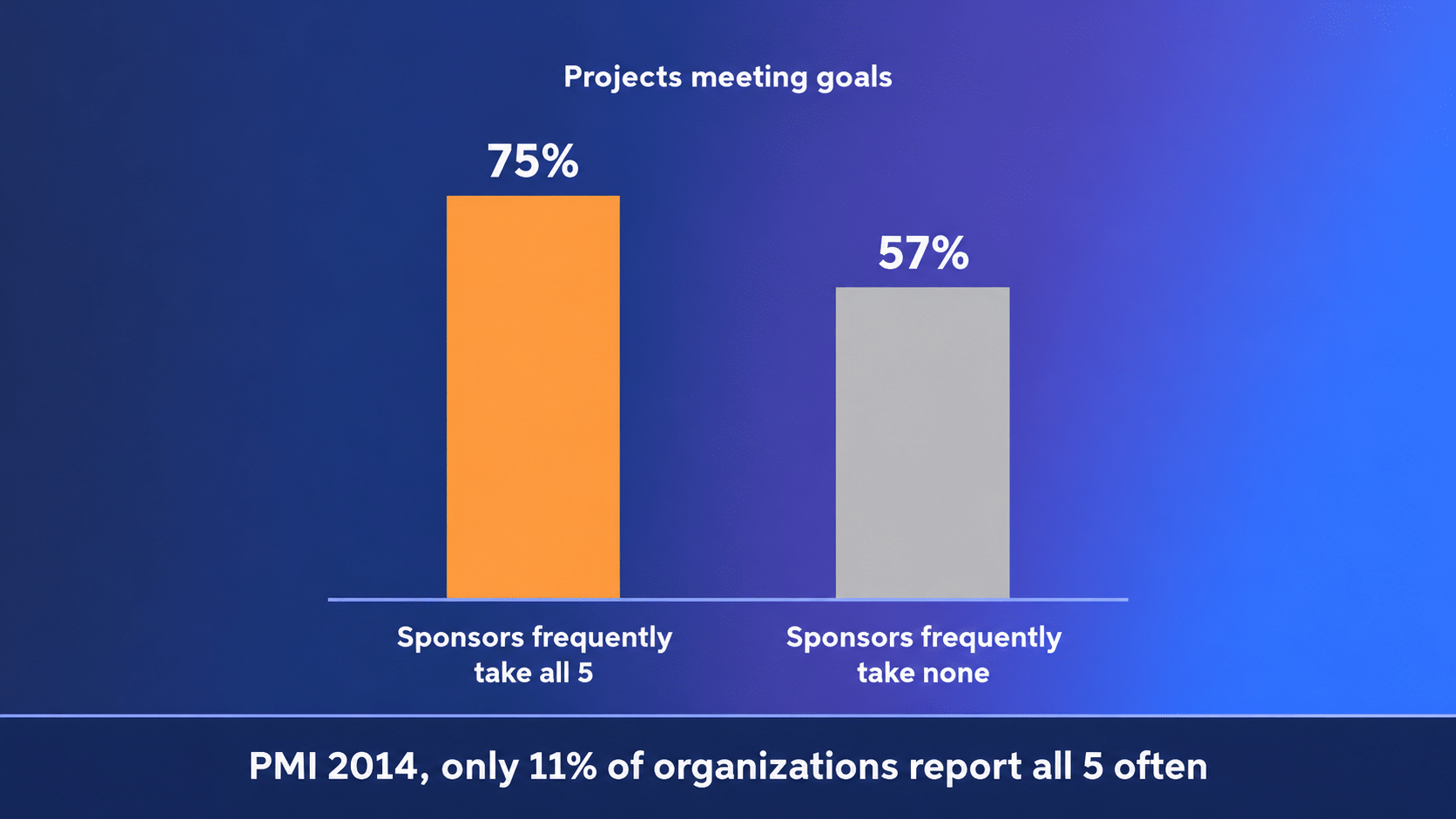 Staafdiagram: 75% van de projecten haalt de doelen als sponsors alle 5 acties nemen, tegenover 57% als ze er geen nemen.